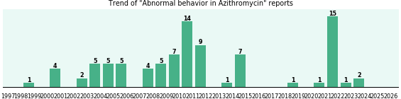 Could Azithromycin cause Abnormal behavior? Could Azithromycin cause Abnormal behavior?